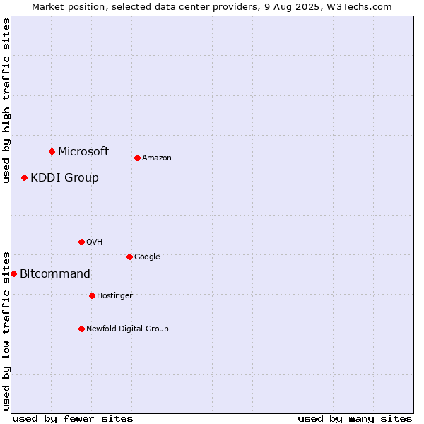 Market position of Microsoft vs. KDDI Group vs. Bitcommand