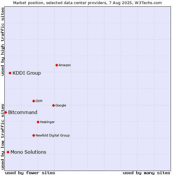 Market position of KDDI Group vs. Mono Solutions vs. Bitcommand