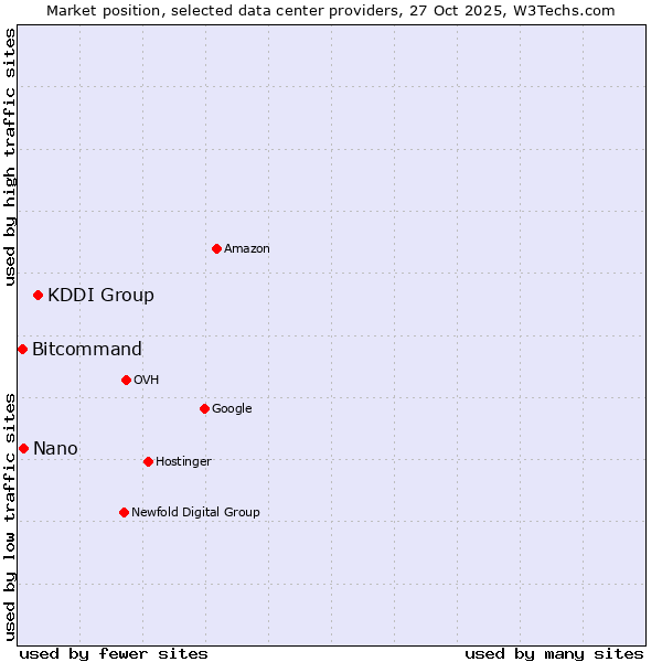 Market position of KDDI Group vs. Nano vs. Bitcommand