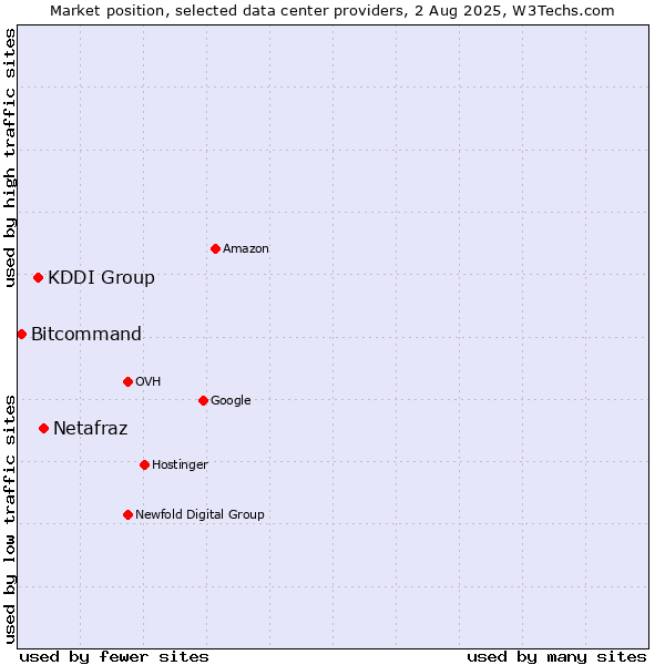 Market position of Netafraz vs. KDDI Group vs. Bitcommand