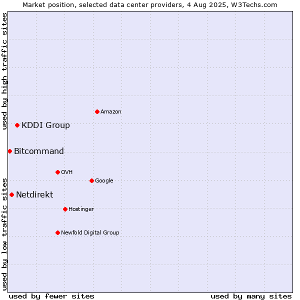 Market position of KDDI Group vs. Netdirekt vs. Bitcommand