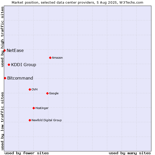 Market position of KDDI Group vs. Bitcommand vs. NetEase