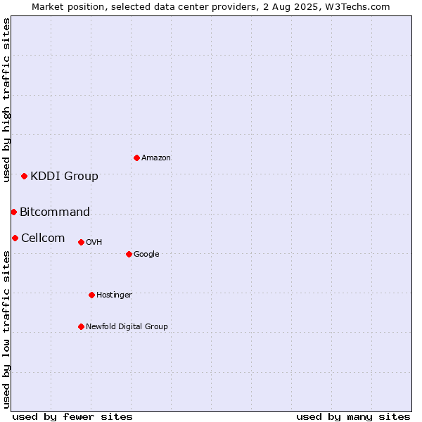 Market position of KDDI Group vs. Cellcom vs. Bitcommand