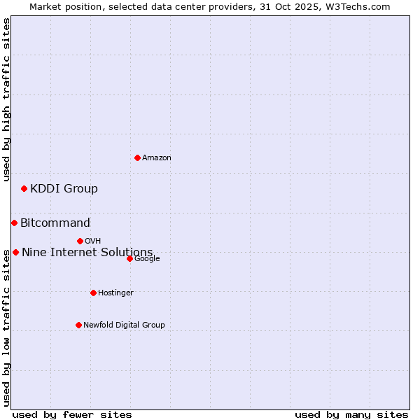 Market position of KDDI Group vs. Nine Internet Solutions vs. Bitcommand
