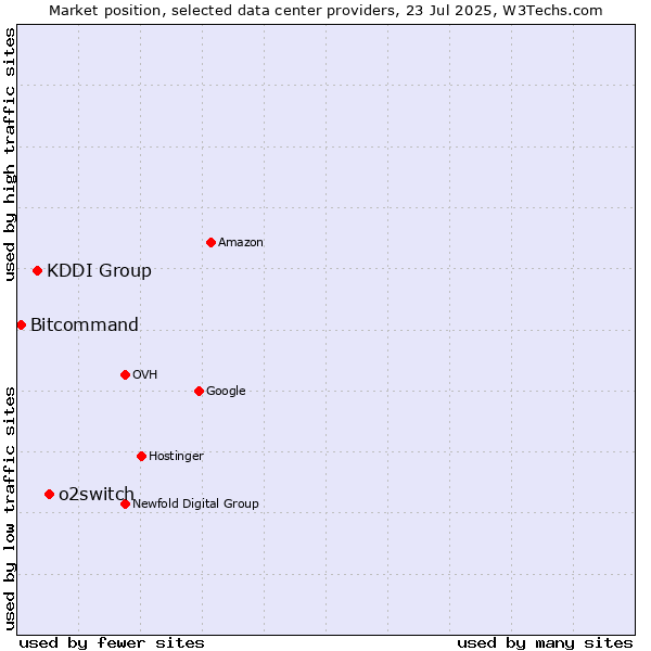 Market position of o2switch vs. KDDI Group vs. Bitcommand