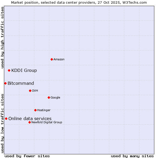Market position of KDDI Group vs. Online data services vs. Bitcommand