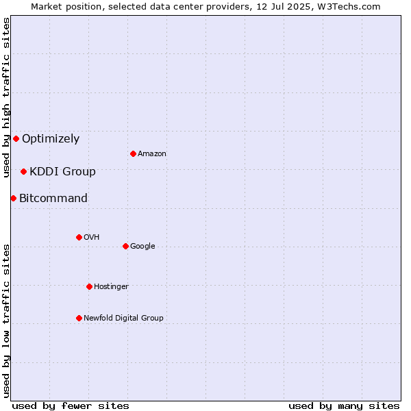 Market position of KDDI Group vs. Optimizely vs. Bitcommand