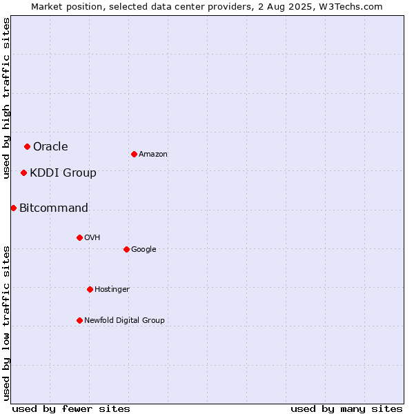 Market position of Oracle vs. KDDI Group vs. Bitcommand