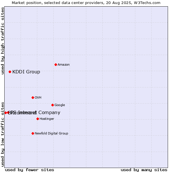 Market position of KDDI Group vs. PS Internet Company vs. Bitcommand