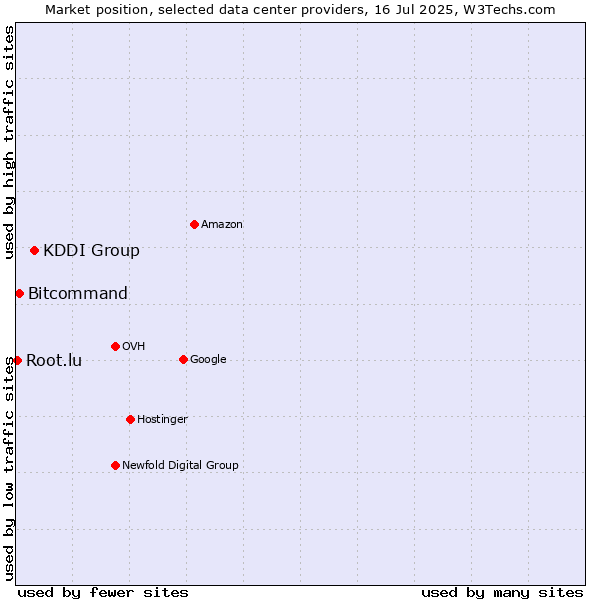 Market position of KDDI Group vs. Bitcommand vs. Root.lu