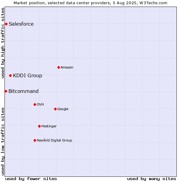Market position of KDDI Group vs. Salesforce vs. Bitcommand