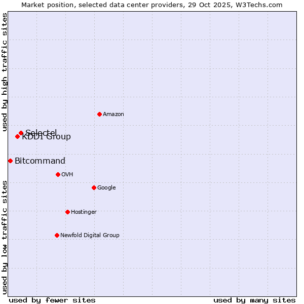 Market position of Selectel vs. KDDI Group vs. Bitcommand
