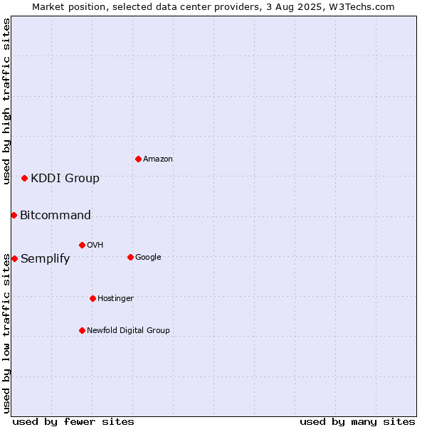 Market position of KDDI Group vs. Semplify vs. Bitcommand