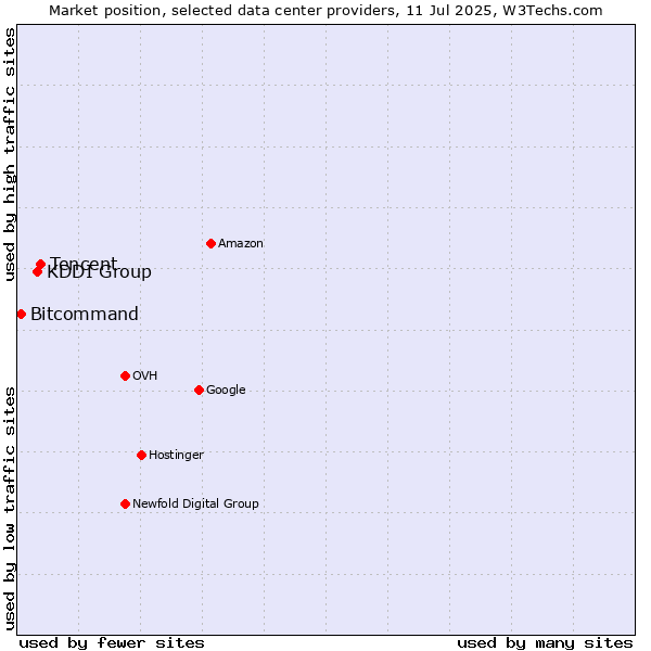 Market position of Tencent vs. KDDI Group vs. Bitcommand