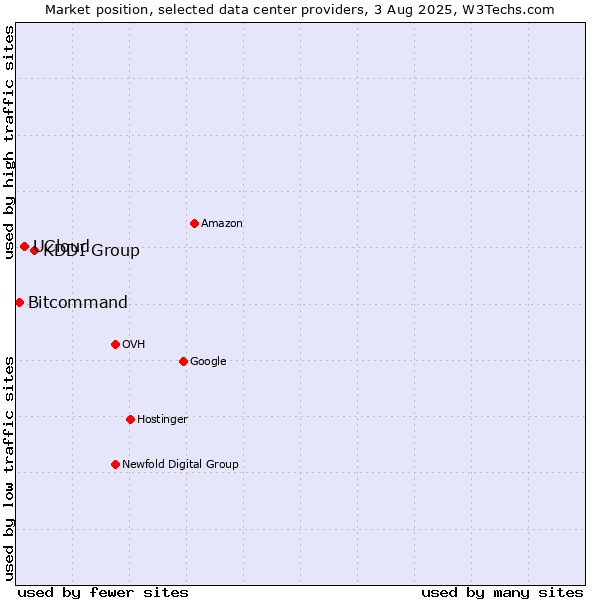 Market position of KDDI Group vs. UCloud vs. Bitcommand