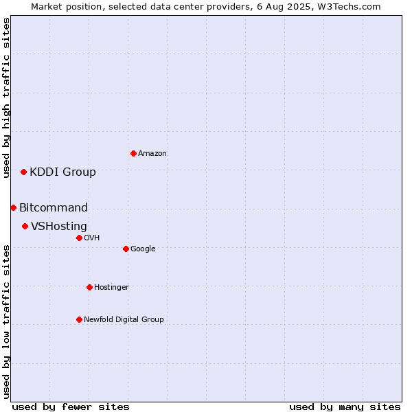 Market position of VSHosting vs. KDDI Group vs. Bitcommand