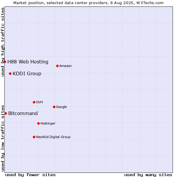 Market position of KDDI Group vs. Bitcommand vs. H88 Web Hosting