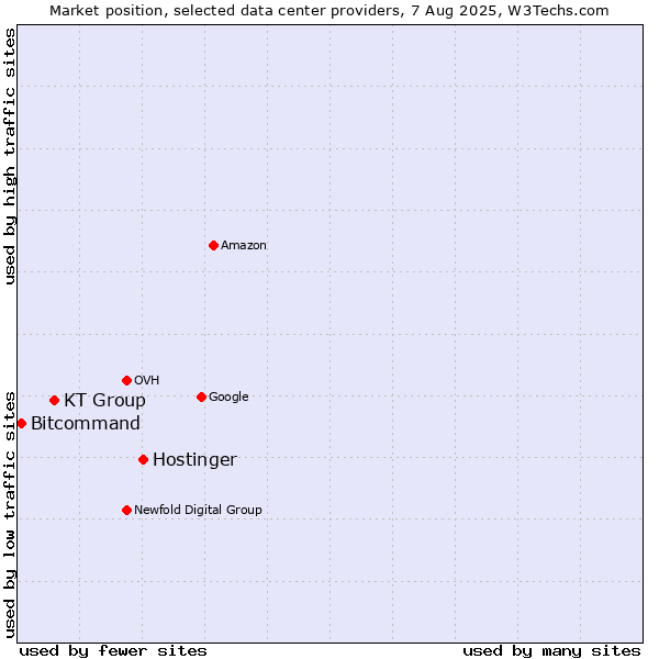 Market position of Hostinger vs. KT Group vs. Bitcommand