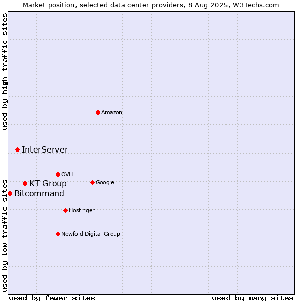 Market position of KT Group vs. InterServer vs. Bitcommand