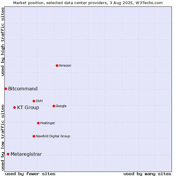 Market position of KT Group vs. Metaregistrar vs. Bitcommand