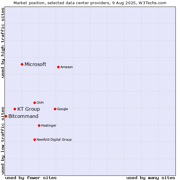 Market position of Microsoft vs. KT Group vs. Bitcommand
