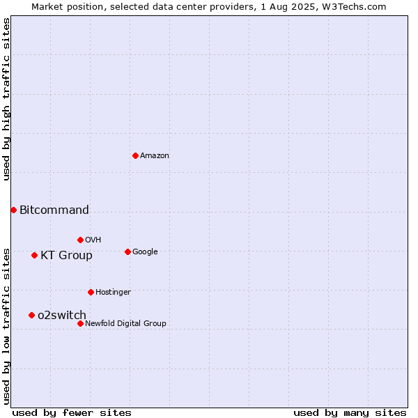 Market position of KT Group vs. o2switch vs. Bitcommand