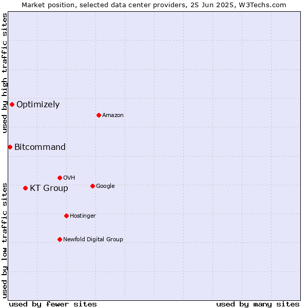 Market position of KT Group vs. Optimizely vs. Bitcommand