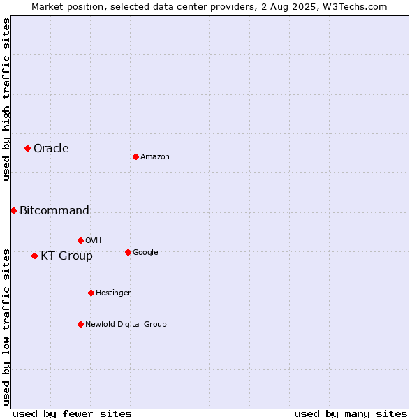Market position of KT Group vs. Oracle vs. Bitcommand