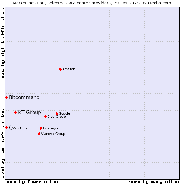 Market position of KT Group vs. Qwords vs. Bitcommand