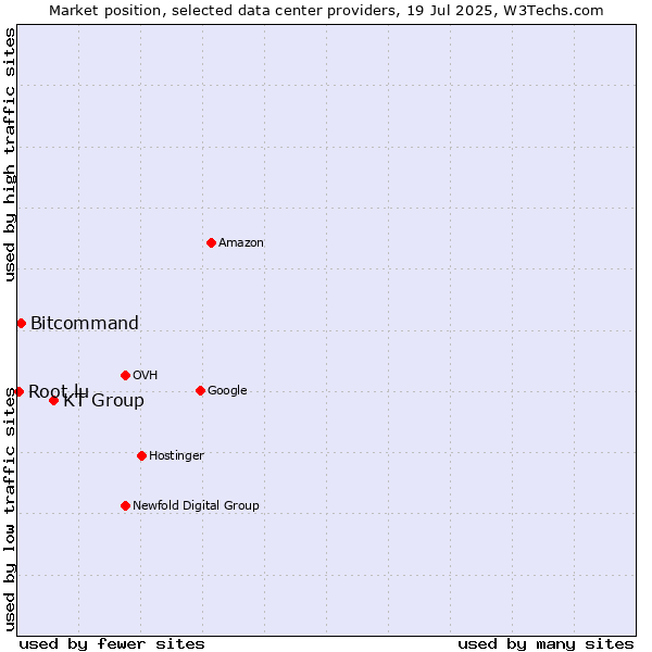 Market position of KT Group vs. Bitcommand vs. Root.lu