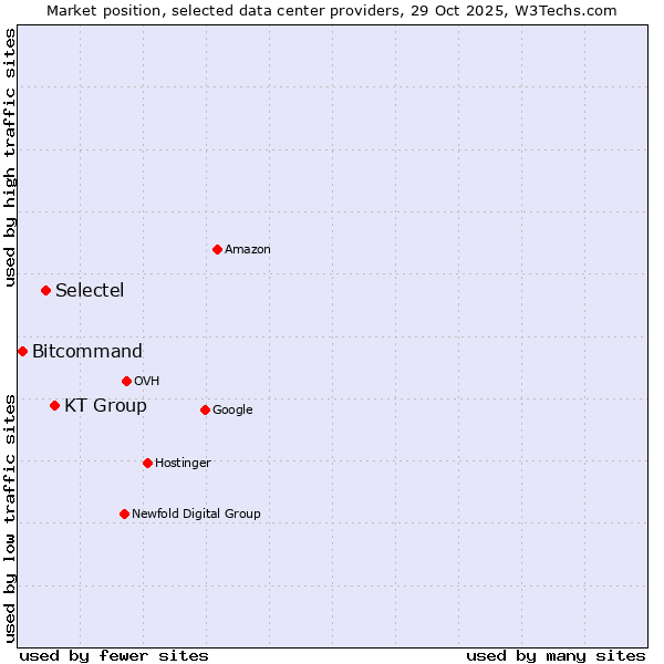 Market position of KT Group vs. Selectel vs. Bitcommand