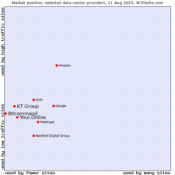 Market position of Your.Online vs. KT Group vs. Bitcommand
