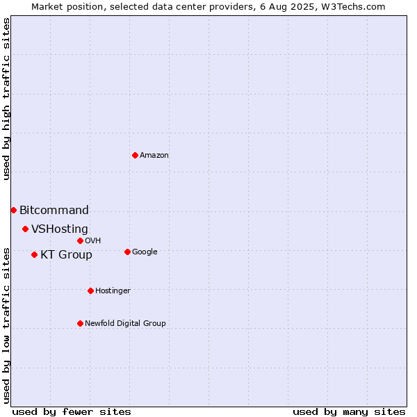 Market position of KT Group vs. VSHosting vs. Bitcommand