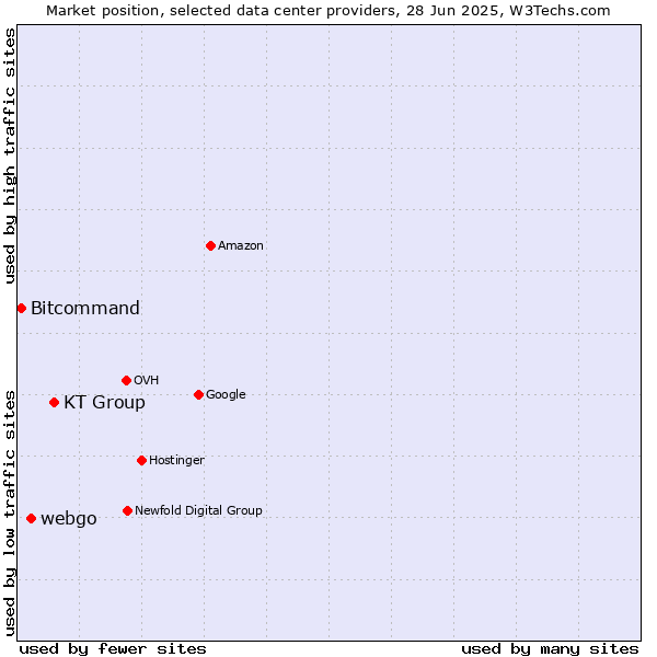 Market position of KT Group vs. webgo vs. Bitcommand