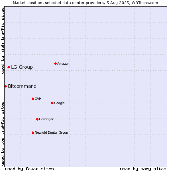 Market position of LG Group vs. Bitcommand