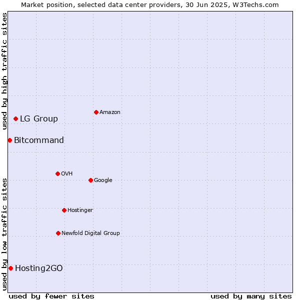 Market position of LG Group vs. Hosting2GO vs. Bitcommand