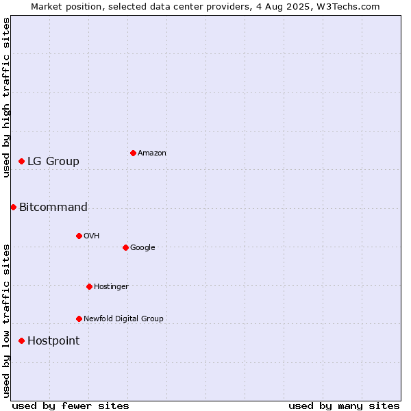Market position of Hostpoint vs. LG Group vs. Bitcommand