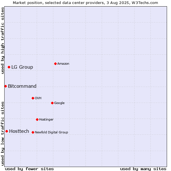 Market position of LG Group vs. Hosttech vs. Bitcommand