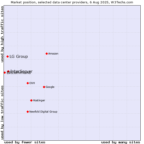 Market position of InterServer vs. LG Group vs. Bitcommand