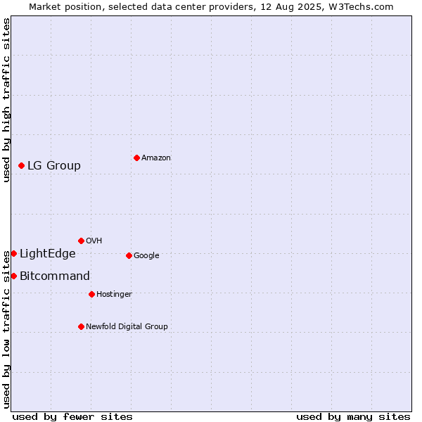 Market position of LG Group vs. LightEdge vs. Bitcommand