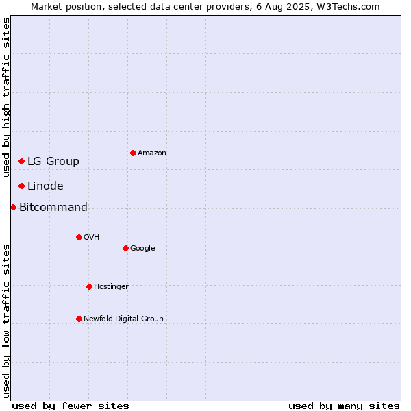 Market position of Linode vs. LG Group vs. Bitcommand