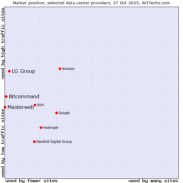 Market position of LG Group vs. Bitcommand vs. Masterweb
