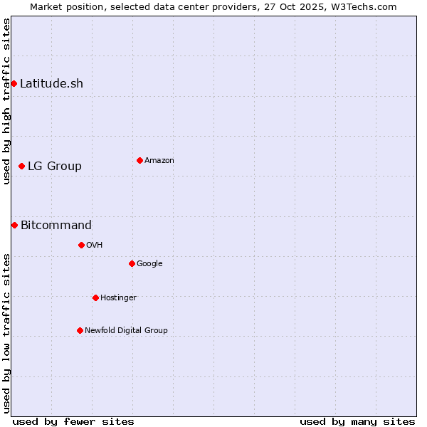 Market position of LG Group vs. Bitcommand vs. Latitude.sh