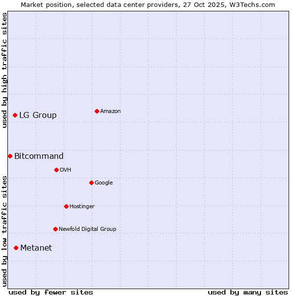 Market position of Metanet vs. LG Group vs. Bitcommand