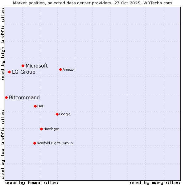Market position of Microsoft vs. LG Group vs. Bitcommand