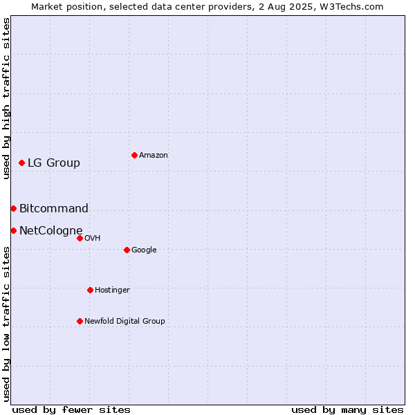 Market position of LG Group vs. Bitcommand vs. NetCologne