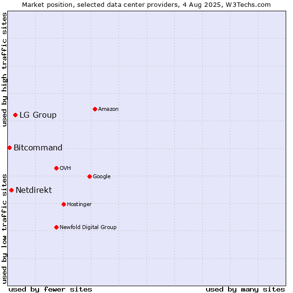 Market position of LG Group vs. Netdirekt vs. Bitcommand
