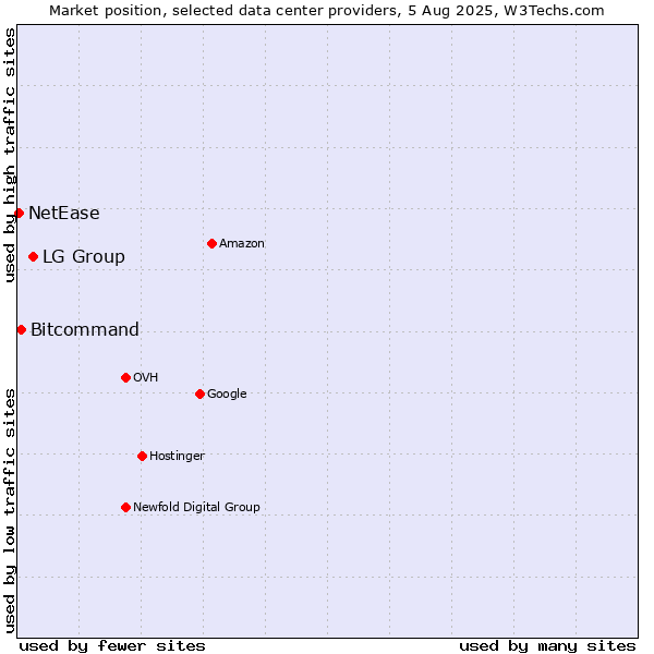 Market position of LG Group vs. Bitcommand vs. NetEase