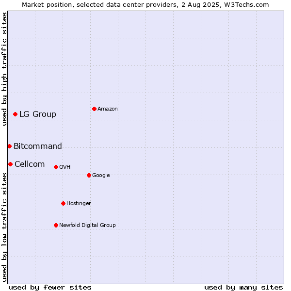 Market position of LG Group vs. Cellcom vs. Bitcommand