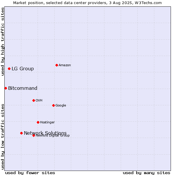 Market position of Network Solutions vs. LG Group vs. Bitcommand